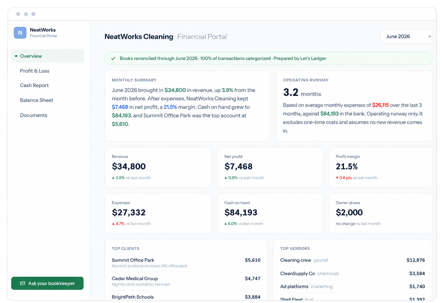 Example monthly financial dashboard showing revenue, profit, cash on hand, and what stood out