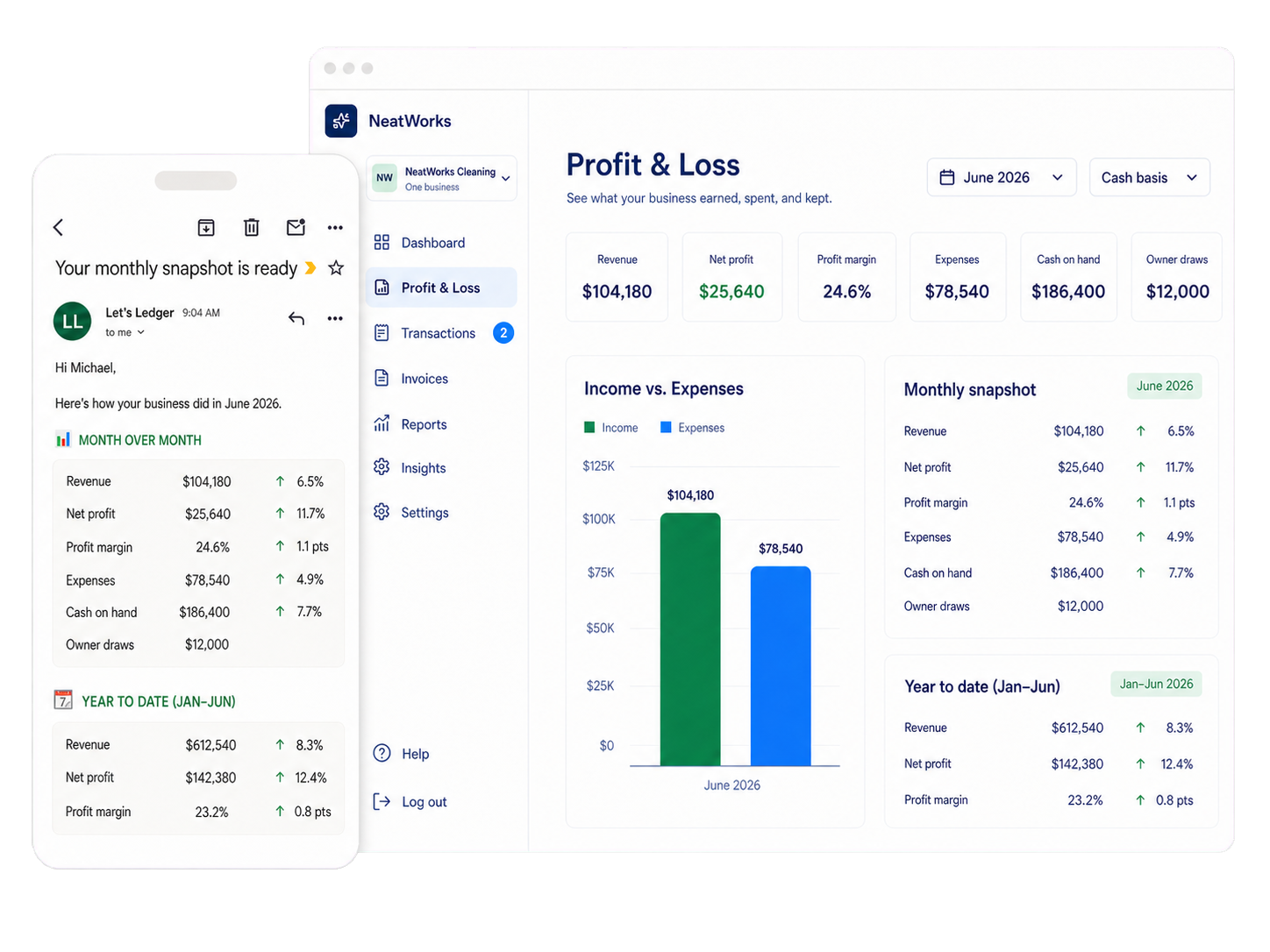 A Let's Ledger monthly snapshot email on a phone beside the financial dashboard in a browser window